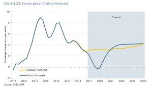House prices in the uk could fall by two to five per cent in 2021 due to rising unemployment and the ending of the current stamp duty holiday, experts warn. House Prices Will Fall This Year As Brexit Uncertainty Freezes Market Budget Watchdog Predicts