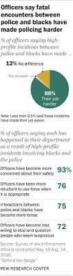 The hours are odd, the job is emotionally and physically demanding, and it can tear you away from your family, especially on holidays and at night. What Police Think About Their Jobs Pew Research Center