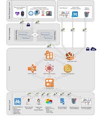 Architecture for fog computing for personal health