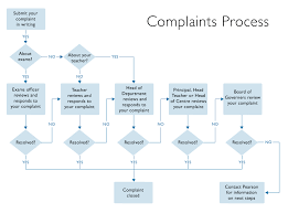 image result for flowchart complaint handling in 2019 in