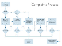 Image Result For Flowchart Complaint Handling In 2019 In