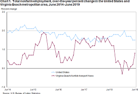 virginia beach area employment june 2019 mid atlantic