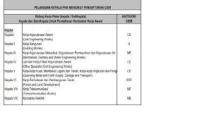Gred g7, kategori b, ce dan me reg. Pelarasan Kepala Pkk Mengikut Pendaftaran Cidb Borak Qs