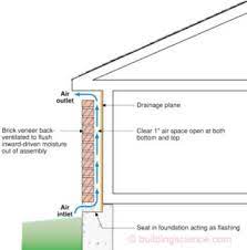 Stone veneer is normally installed over the wood framing on a home. Info 305 Reservoir Claddings Building Science Corporation