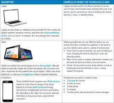 While similar, they are distinct areas of study. 1 3 Computers And Ict Concepts Of Computing Siyavula