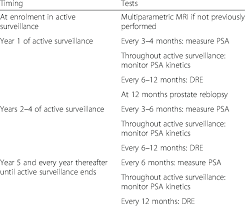 The prostate health index (phi), which combines the results of total psa, free psa, and propsa to help determine how likely it is that a man has prostate cancer that might need treatment the 4kscore test , which combines the results of total psa, free psa, intact psa, and human kallikrein 2 (hk2), along with some other factors, to help. Protocol For Active Surveillance As Outlined By Nice Prostate Cancer Download Table