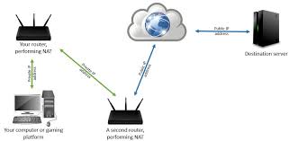 A static address is unchanged and is often used for hosting websites, servers. Checking For Double Nat Ubisoft Help