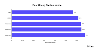 But prices can change a lot depending on the insurer, your location, driving history and other factors. Who Has The Best Cheapest Car Insurance Free Quotes The Zebra