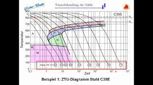 Wie sieht ein kontinuierliches ztu diagramm aus? Ztu Diagramm Erstellen Wie Techniker Forum