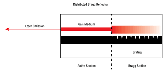 This is colin from fiber optics for sale.in this tutorial, we will quickly explain what is a dfb la. Pigtailed Distributed Feedback Dfb Single Frequency Lasers With Internal Isolator