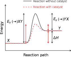 Activation Energy Energy Activities Chemical Kinetics Chemical Reactions