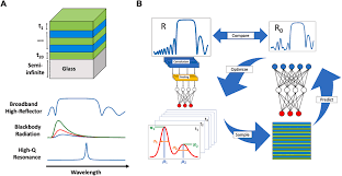 Leonardo da vinci, an italian polymath. A Mixture Density Based Tandem Optimization Network For On Demand Inverse Design Of Thin Film High Reflectors