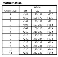 Nwea Map Scores