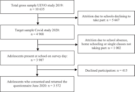 If you have several of these symptoms for more than 2 weeks, you may have depression. Adolescents Symptoms Of Anxiety And Depression Before And During The Covid 19 Outbreak A Prospective Population Based Study Of Teenagers In Norway The Lancet Regional Health Europe