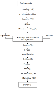 Flow Diagram For Production Of Burukutu Egbema And Etuk