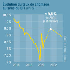 Check spelling or type a new query. Le Chomage Est Reste Stable Debut 2021 En France