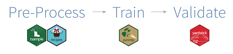 Impute numeric variables via a linear model. A Gentle Introduction To Tidymodels R Views
