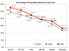 Poverty Reduction Poverty In India Below Poverty Line