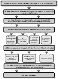 14 şubat'ta çiçek siparişi verilir mi? Sustainability Free Full Text Evaluation Of Sustainable Development Of Tourism In Selected Cities In Turkey And Poland