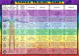 My Spiritual Journey Chakra Chart