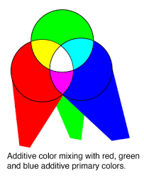 Additive Color Mixing