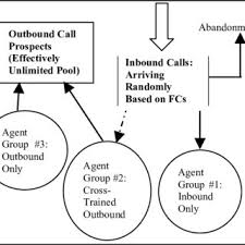 Free online search for call center job openings in usa. Pdf Call Center Simulation Modeling Methods Challenges And Opportunities