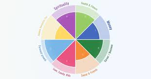 A wheel diagram is an abstract illustrative organization of color hues around a circle, which shows the relationships between the center circle and the. Wheel Of Life Online Assessment App