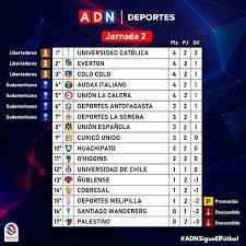 Tabla de posiciones de chile en copa américa: Clasificacion Asi Quedo La Tabla De Posiciones Tras Disputarse La Segunda Fecha Del Campeonato Nacional