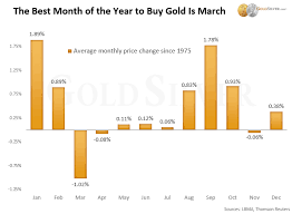 updated the best time of the year to buy gold and silver