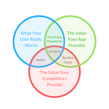 How To Create A Value Proposition For Your App App Partner