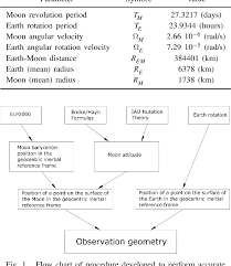 Synthetic Aperture Radar For Earth Observation From A Lunar