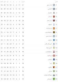 11, ليستر سيتي, 20, 7, 5 ; ØªØ±ØªÙŠØ¨ Ø§Ù„Ø¯ÙˆØ±ÙŠ Ø§Ù„Ø¥Ù†Ø¬Ù„ÙŠØ²ÙŠ Ù‚Ø¨Ù„ Ù…Ø¨Ø§Ø±Ø§Ø© Ù„ÙŠÙØ±Ø¨ÙˆÙ„ ÙˆØªØ´ÙŠÙ„Ø³ÙŠ Ø§Ù„ÙŠÙˆÙ… Ø§Ù„Ù…ØµØ±ÙŠ Ø§Ù„ÙŠÙˆÙ…