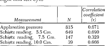 table i from re evaluation of the schiotz tonometer