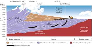 Cross Section Of The Western Canada Sedimentary Basin