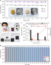 Particulate matter (pm), including particulate matter less than or equal to 10 micrometers (:m) in aerodynamic diameter (pm 10), particulate matter less than or equal to 2.5 :m in High Performance Particulate Matter Including Nanoscale Particle Removal By A Self Powered Air Filter Nature Communications