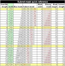 Ip Subnet Chart Ip Subnetting Made Easy Techrepublic