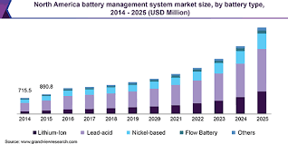 72v lithium ion battery management system. Battery Management System Market Size Bms Industry Report 2025
