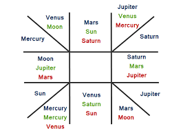 Alignment Of Planets In Indian Astrology Lonely Philosopher