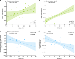 Neural Dynamics Of Racial Categorization Predicts Racial Bias In Face Recognition And Altruism Nature Human Behaviour