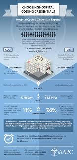 Infographic Choosing Hospital Coding Credentials Medical Coding Medical Billing And Coding Medical Coder