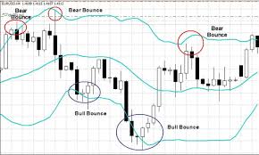 Teach You Bollinger Bands Chart To Trade Forex Successfully