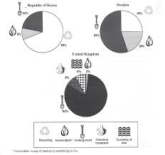 ielts writing task 1 sample how dangerous waste products dealt