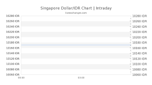 1900 Sgd To Idr Exchange Rate Live 19 623 133 24 Idr