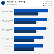 • 9,3 млн просмотров 2 года назад. 4ghz Cpu Battle Ryzen 3900x Vs 3700x Vs Core I9 9900k Techspot