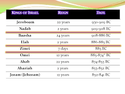 Lesson 7 Ahaziah Jehoram S Elijah Elisha Ppt Video