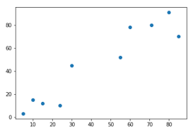 K Means Clustering With Scikit Learn