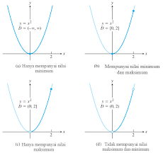 Pada video tutorial ini akan dijelaskan bagaimana cara menggunakan rumus max dan min pada microsoft excel. Nilai Maksimum Dan Nilai Minimum Suatu Fungsi