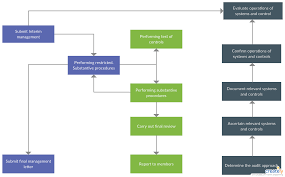 External Audit Process Flowchart You Can Edit This