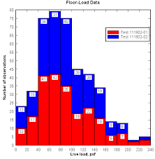 Dplot Bar Charts