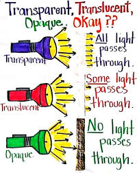 Find 1,515 synonyms for opaque and other similar words that you can use instead based on 7 the existing products emphasize process and procedure and tend to be so opaque to the user that they. Opaque Transparent Translucent Translucent Activities Teacher Essential 4th Grade Science